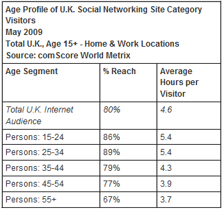 Social Networks: Engagement, May 2009 sn-engagement-may-09